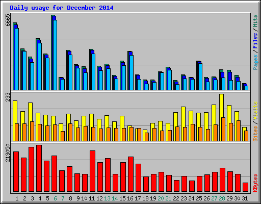 Daily usage for December 2014