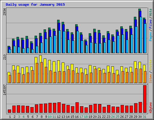 Daily usage for January 2015