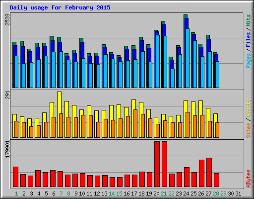 Daily usage for February 2015
