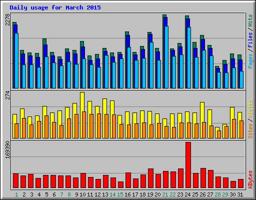 Daily usage for March 2015