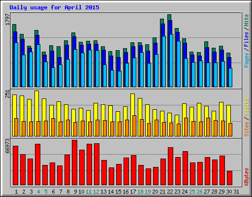 Daily usage for April 2015