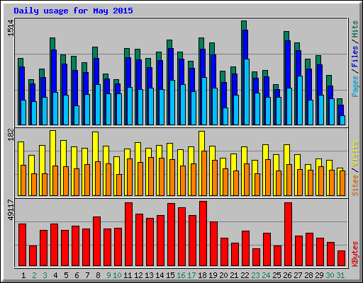 Daily usage for May 2015