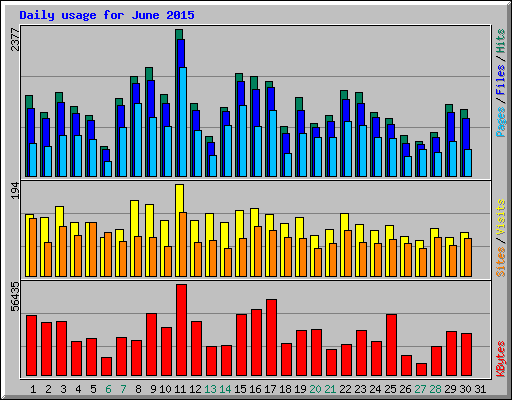 Daily usage for June 2015