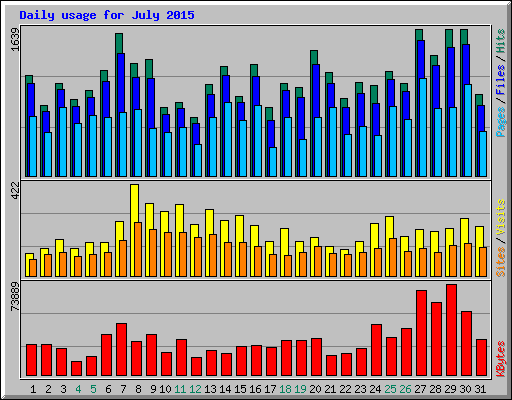 Daily usage for July 2015