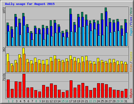 Daily usage for August 2015
