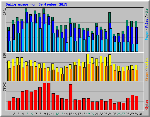 Daily usage for September 2015