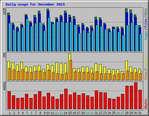 Daily usage for December 2015