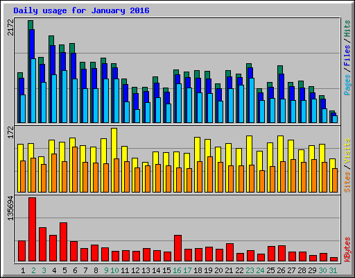 Daily usage for January 2016
