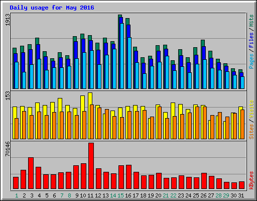 Daily usage for May 2016