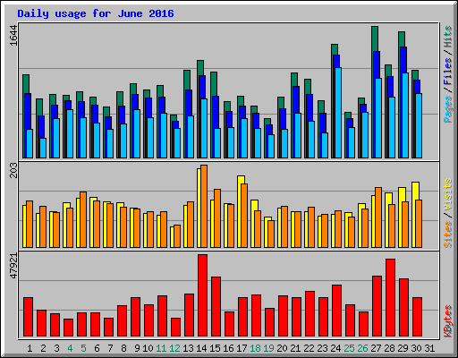 Daily usage for June 2016