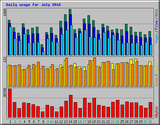 Daily usage for July 2016