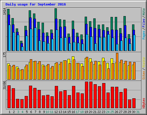 Daily usage for September 2016