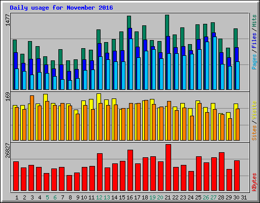 Daily usage for November 2016