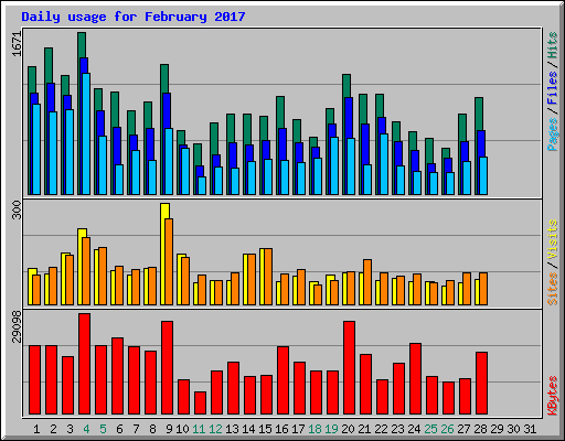 Daily usage for February 2017