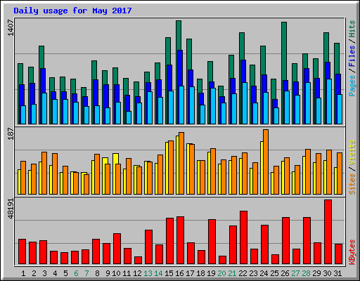 Daily usage for May 2017