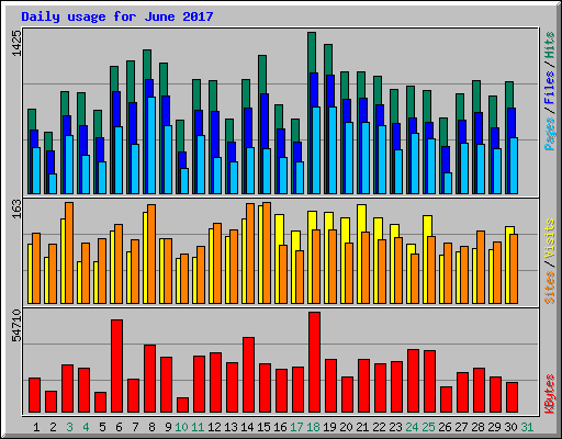 Daily usage for June 2017