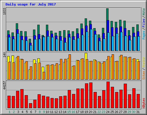 Daily usage for July 2017