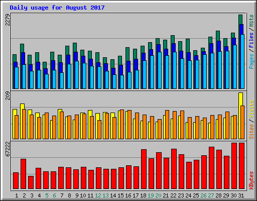 Daily usage for August 2017