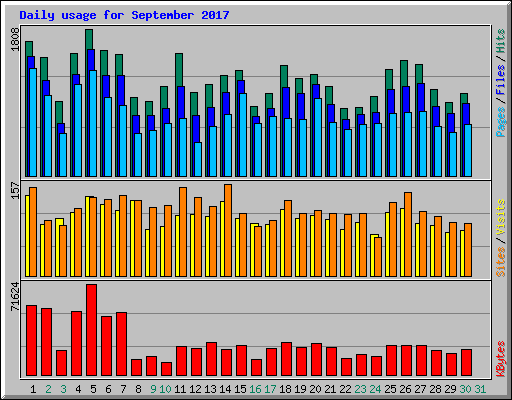 Daily usage for September 2017