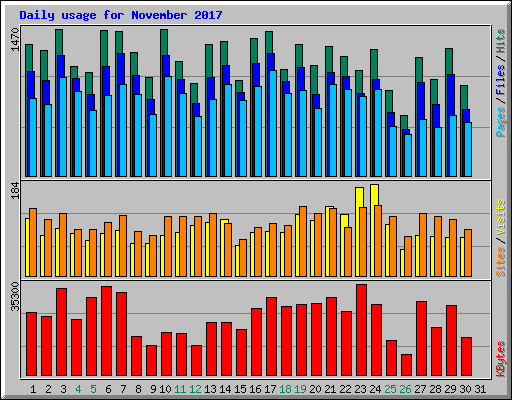 Daily usage for November 2017