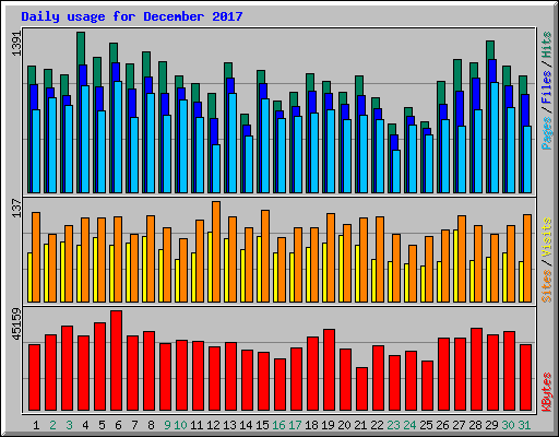 Daily usage for December 2017