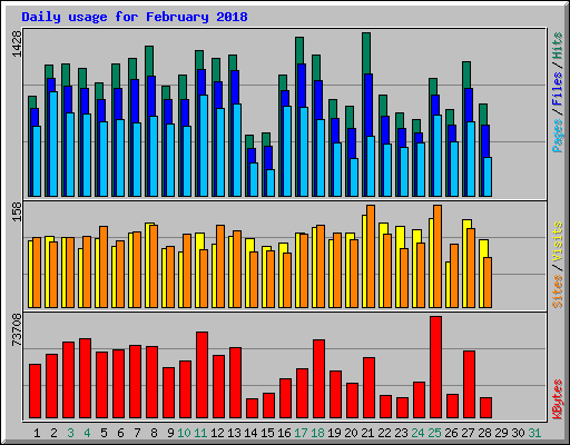 Daily usage for February 2018