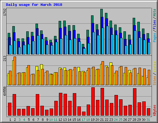 Daily usage for March 2018