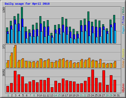 Daily usage for April 2018
