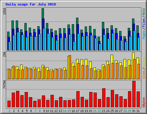 Daily usage for July 2018