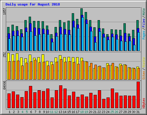 Daily usage for August 2018