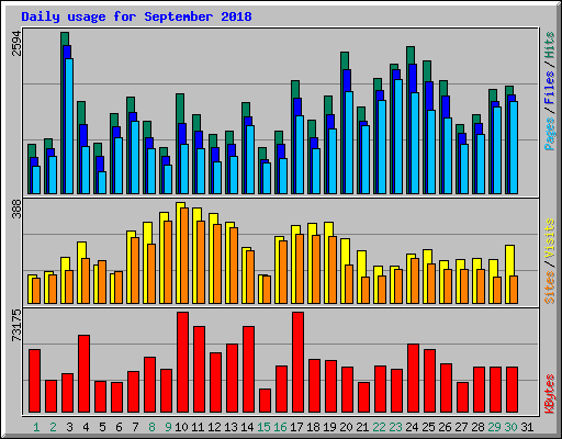 Daily usage for September 2018