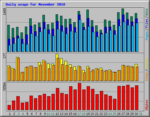 Daily usage for November 2018