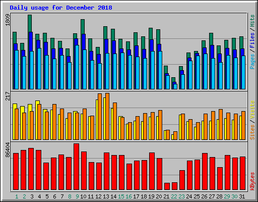 Daily usage for December 2018