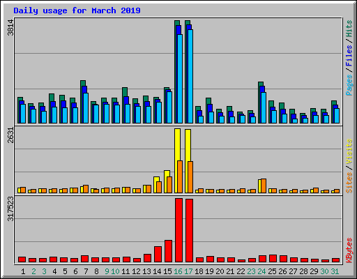 Daily usage for March 2019