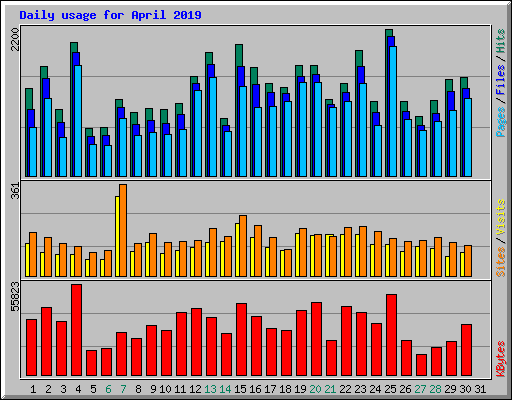 Daily usage for April 2019