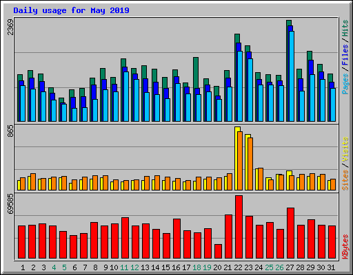 Daily usage for May 2019