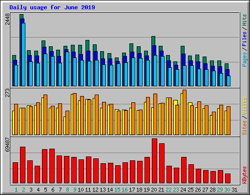 Daily usage for June 2019