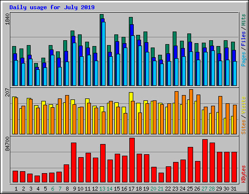 Daily usage for July 2019
