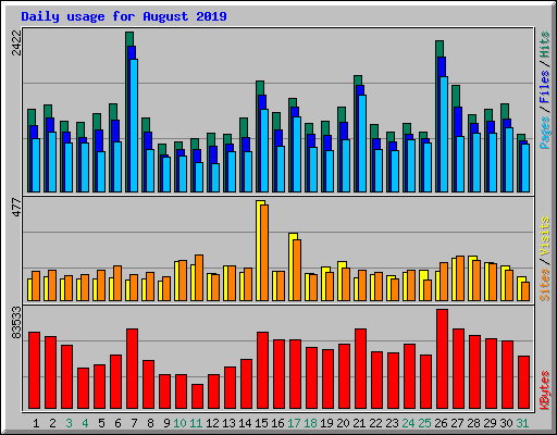 Daily usage for August 2019