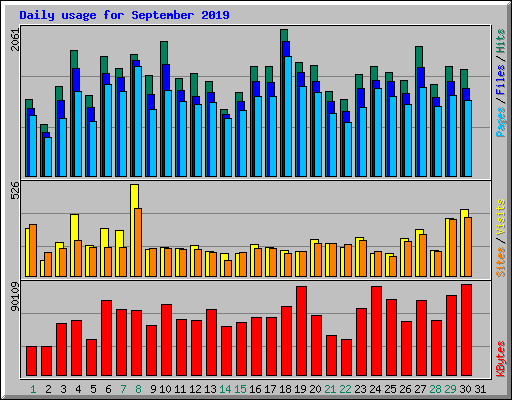 Daily usage for September 2019