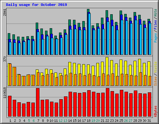 Daily usage for October 2019