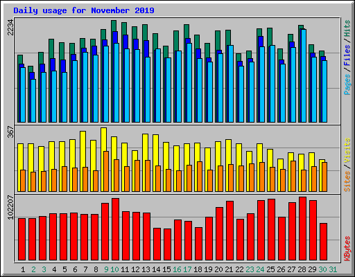 Daily usage for November 2019