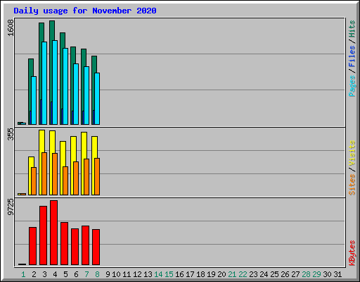 Daily usage for November 2020
