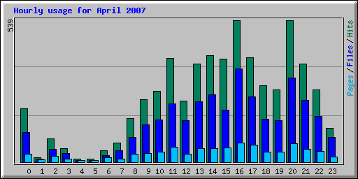 Hourly usage for April 2007