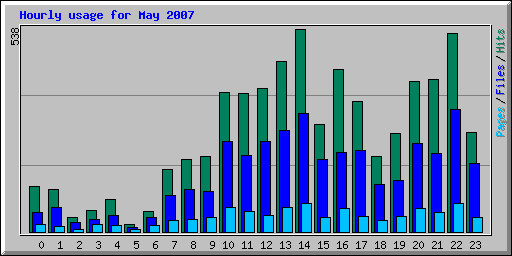 Hourly usage for May 2007
