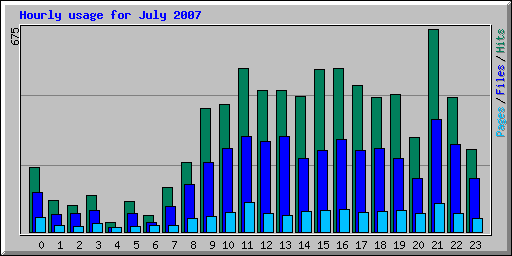 Hourly usage for July 2007