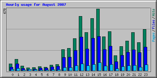 Hourly usage for August 2007