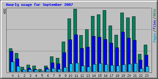 Hourly usage for September 2007