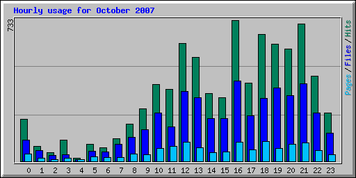 Hourly usage for October 2007