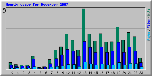 Hourly usage for November 2007